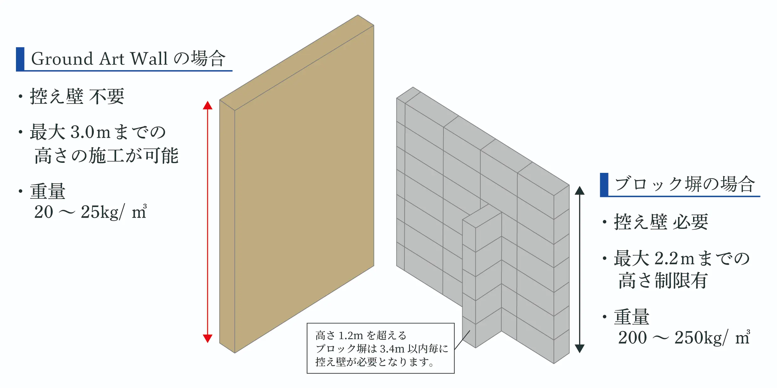 高さがある塀をつくれる